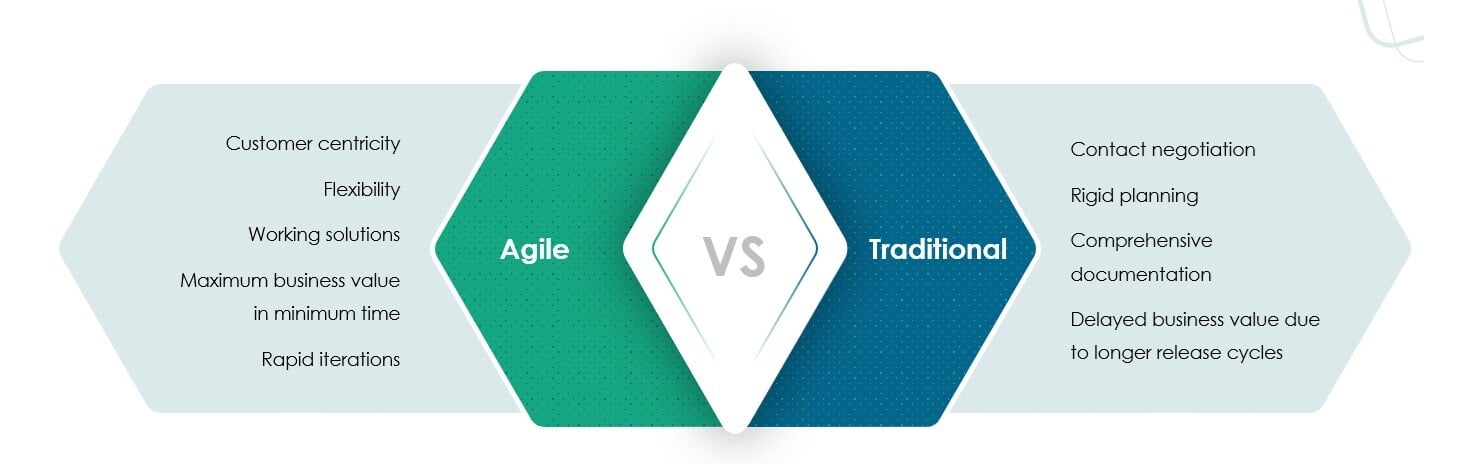 Agile methodology